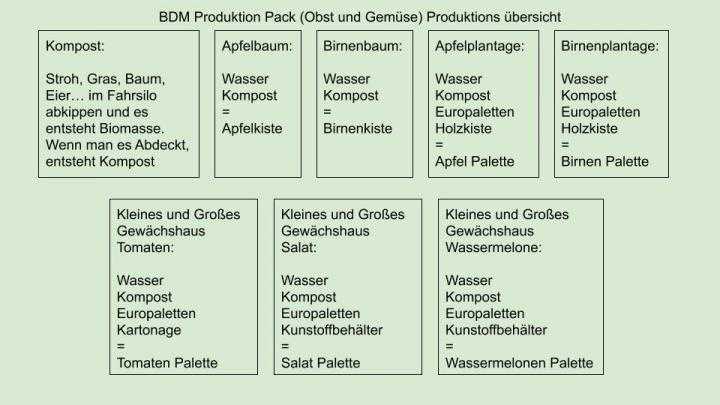 FS19 – Produktions Pack (Obst Und Gemuse) V1.3