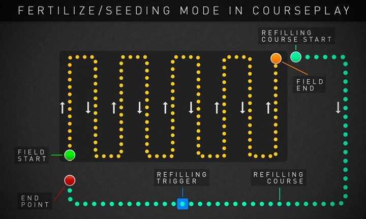 Courseplay V8.0.0.3 - Mody-FS.ru